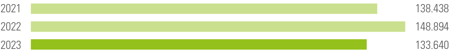 Gesamtwasserverbrauch (in Kubikmeter)<sup>1</sup>