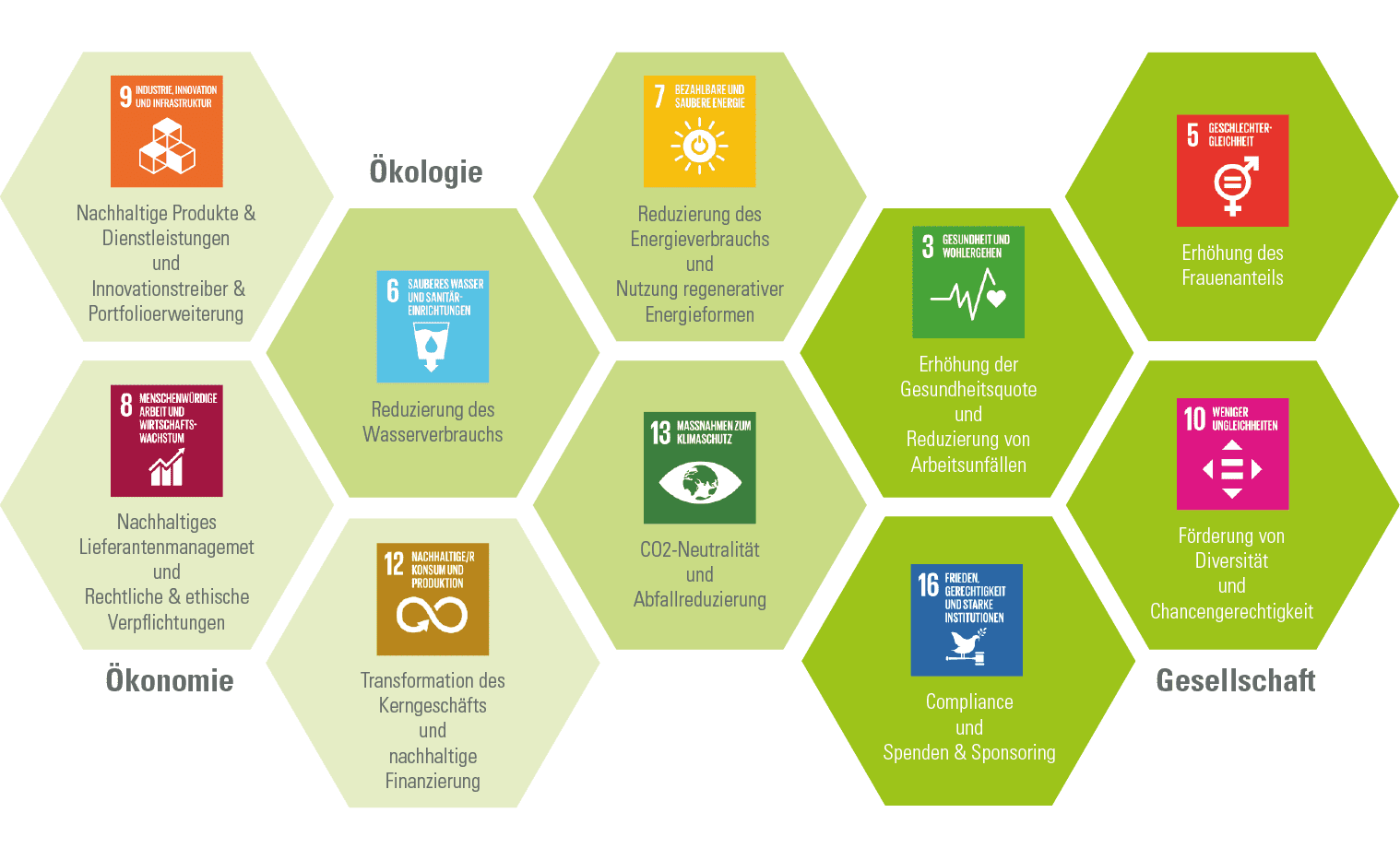 SDGs und Nachhaltigkeitsziele von Zeppelin