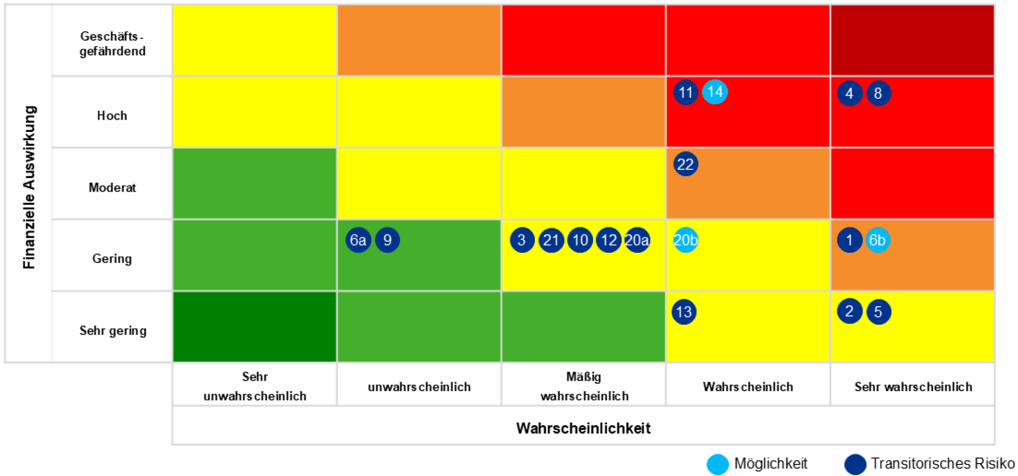 Abbildung 14: Klimabezogene Risikomatrix