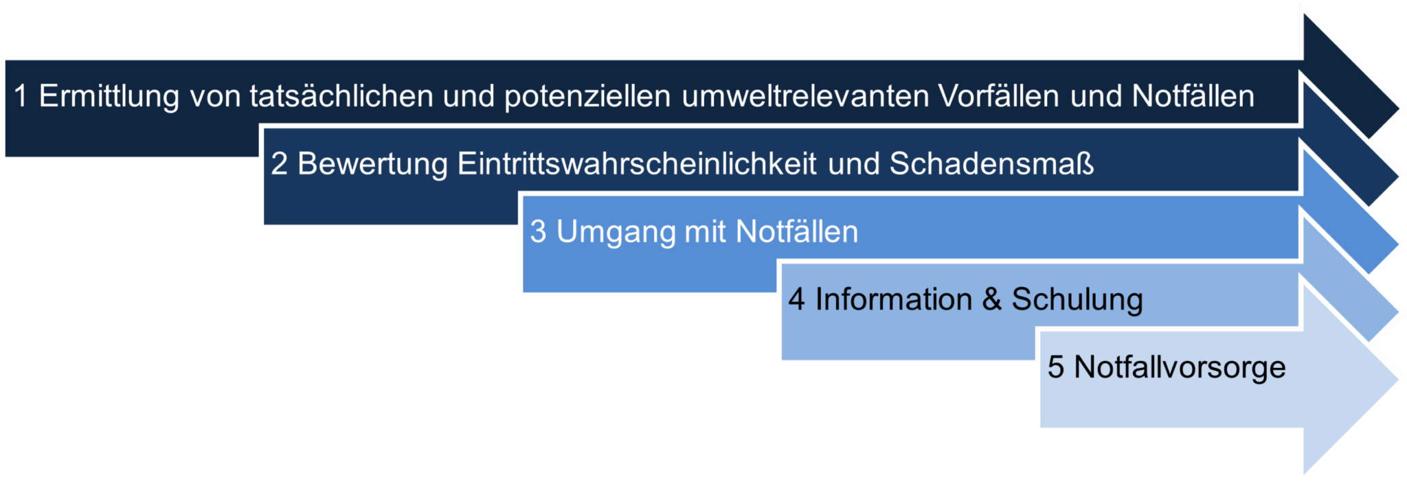Abbildung 17: Notfallmanagement