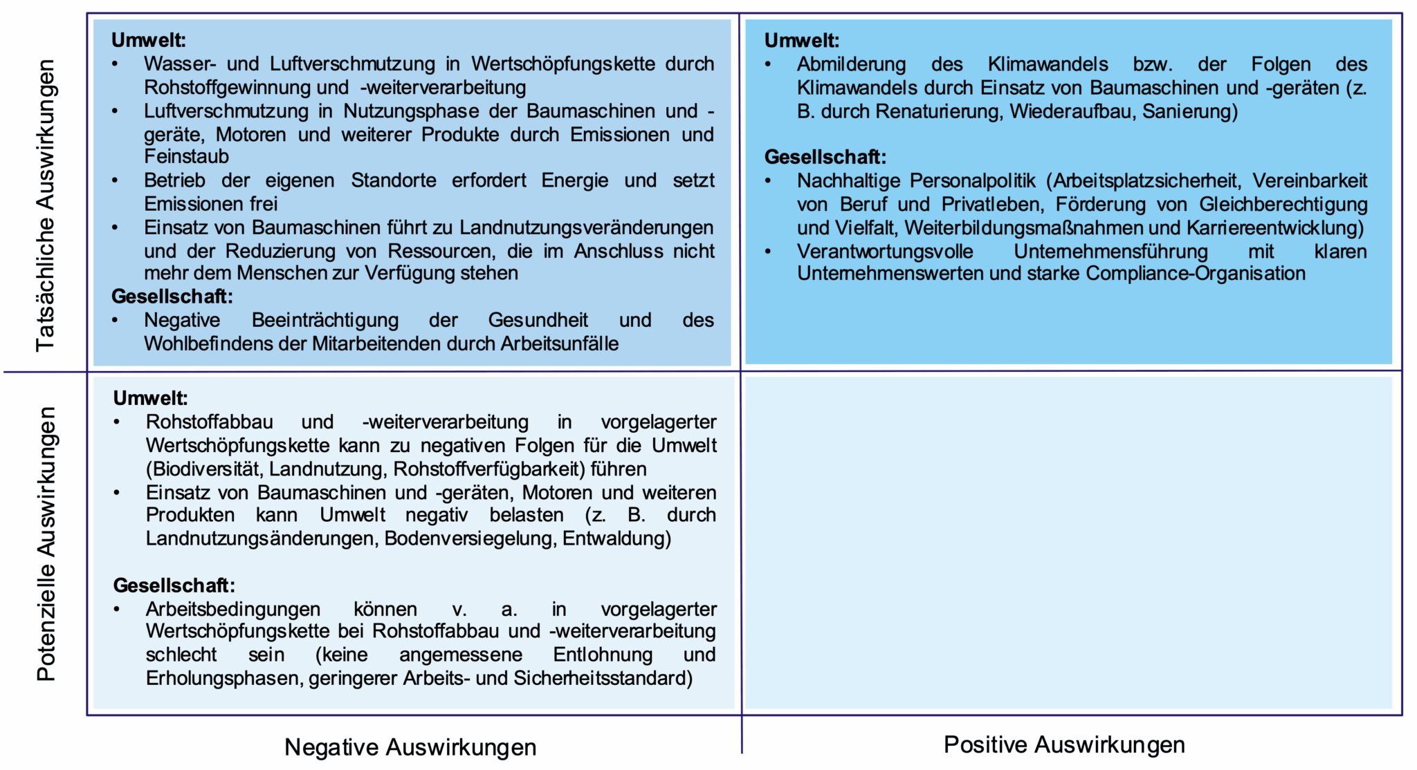 Abbildung 9: Übersicht wesentliche potenzielle und tatsächliche Auswirkungen