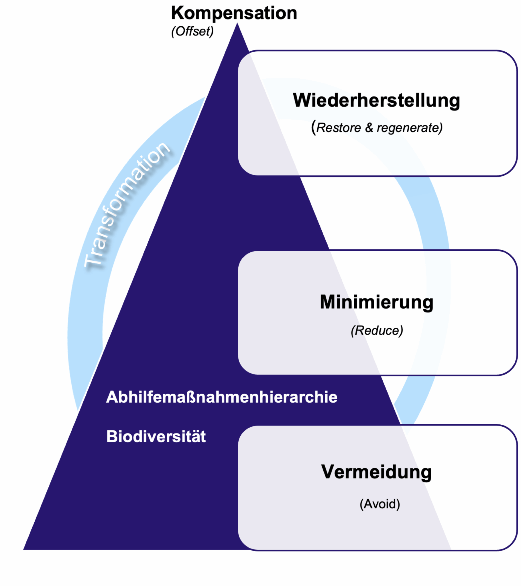 Abbildung 16: Ansatz zum Schutz der Biodiversität und zur Luft- und Wasserreinhaltung