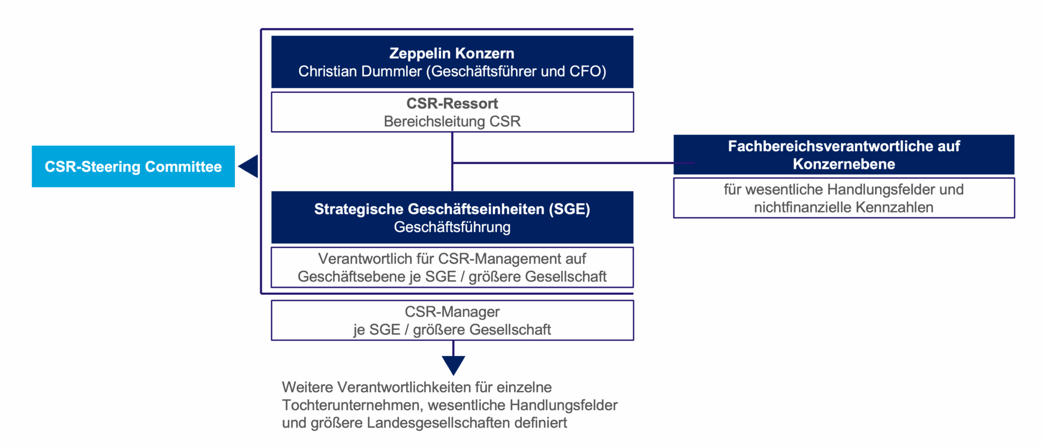Abbildung 1: CSR-Organisation im Zeppelin Konzern