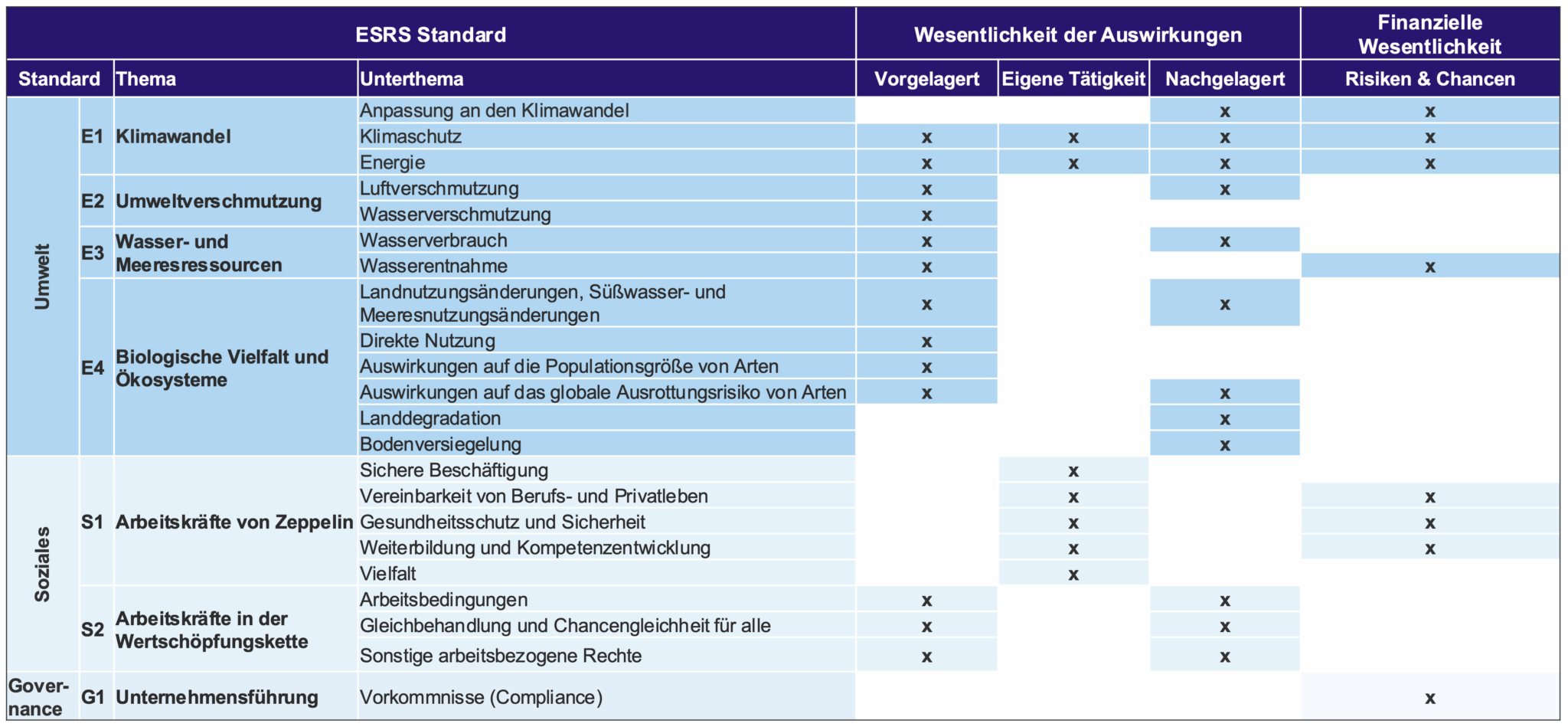 Abbildung 8: Ergebnisse der doppelten Wesentlichkeitsanalyse (DMA) des Zeppelin Konzerns