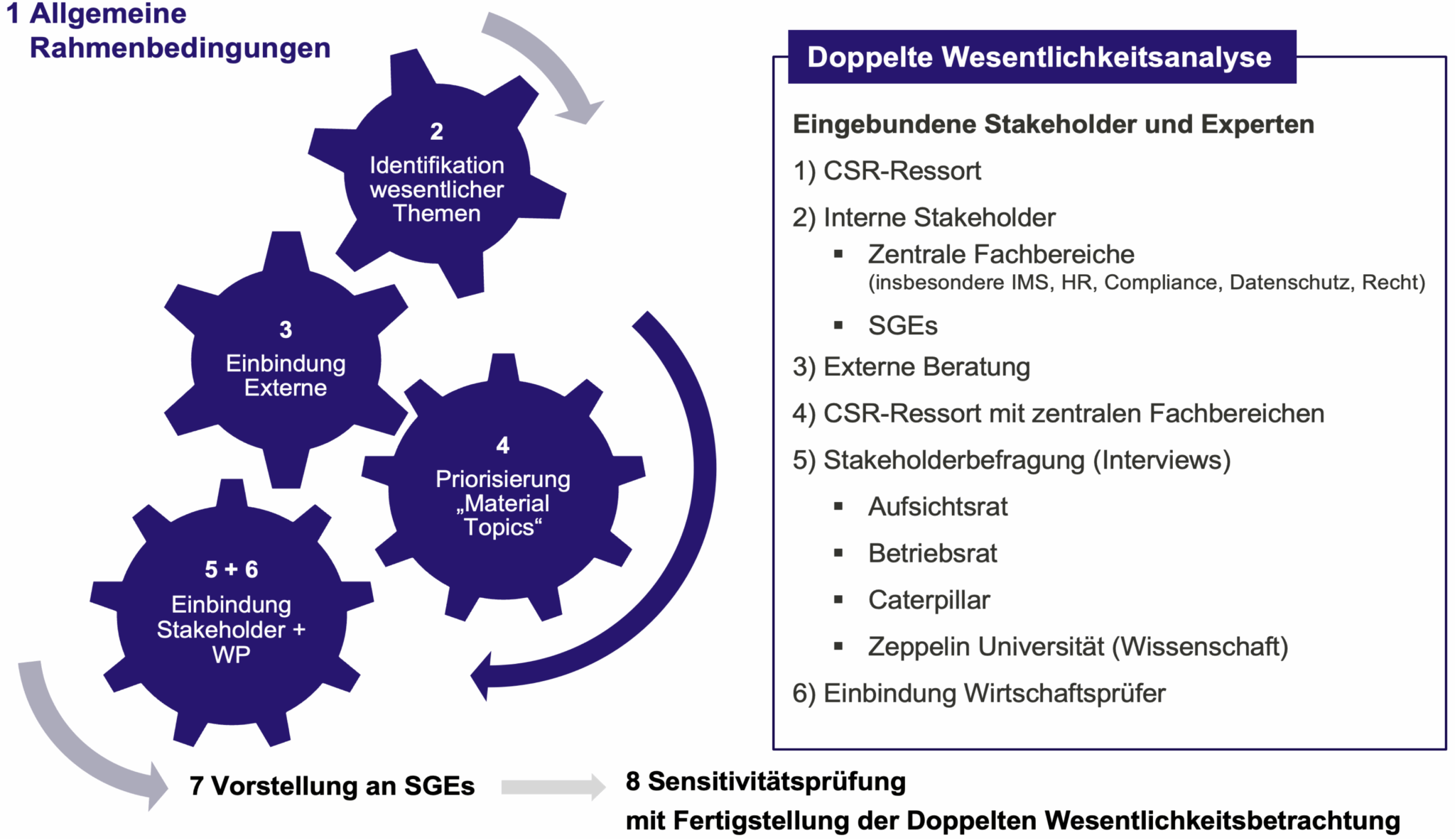 Abbildung 7: Verfahren der doppelten Wesentlichkeitsanalyse