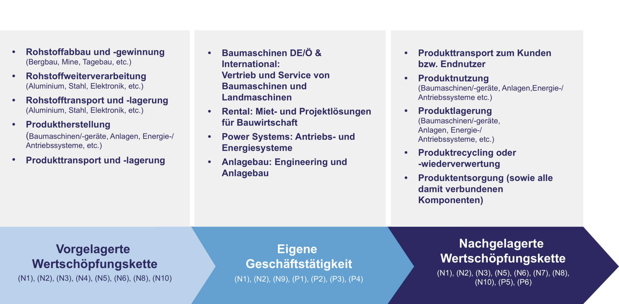 Abbildung 2: Wesentliche Auswirkungen, Risiken und Chancen entlang Zeppelins Wertschöpfungskette
